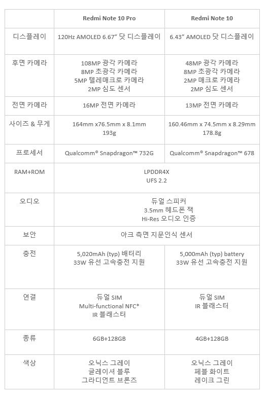 레드미 노트10 시리즈 스펙. 샤오미 제공